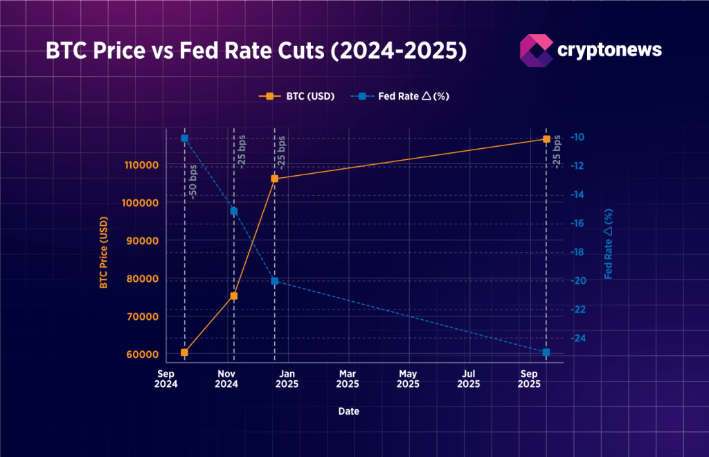 How Could Fed’s Next Rate Cut Affect Bitcoin and Ethereum? Here’s What History Shows