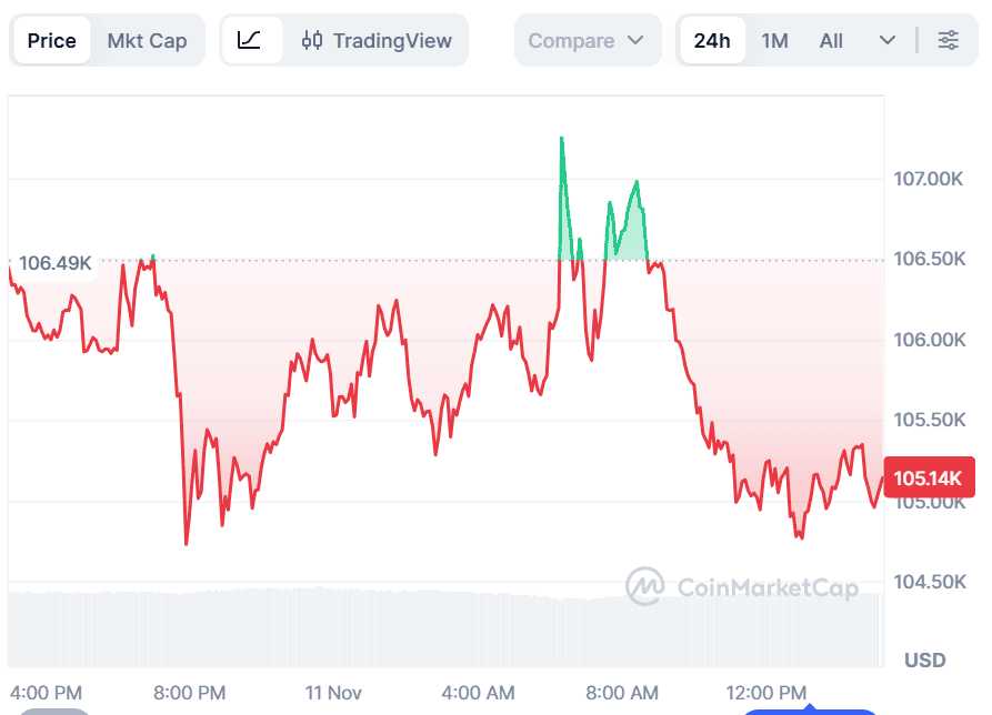Bitcoin Price Prediction 2025: BTC Eyes $130K While BullZilla Emerges as the Best Crypto Presale to Buy This Month