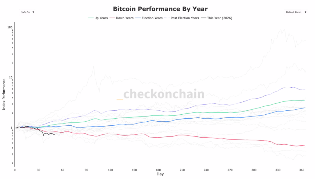 Bitcoin logs worst first 50-day start to a year on record
