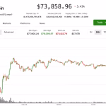 Bitcoin falls back to $74,000, remaining on defense as AI jitters shake tech sector