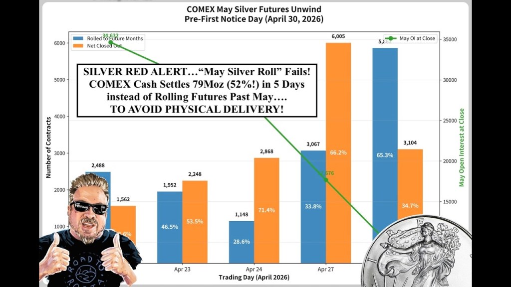 SILVER RED ALERT…“May Silver Roll” Fails! COMEX Cash Settles 79Moz Instead of Delivering! (Bix Weir)