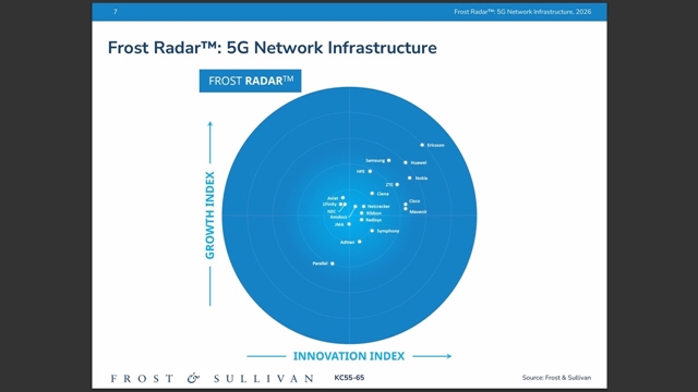Ericsson tops Frost Radar 5G market ranking for sixth consecutive year