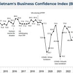 European business confidence in Việt Nam climbs to near seven-year high