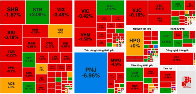 Market dips, VN-Index falls below 1,700 threshold again