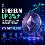 Ethereum Up 3% as Tokenization Demand Grows; ETH Eyes $1,800