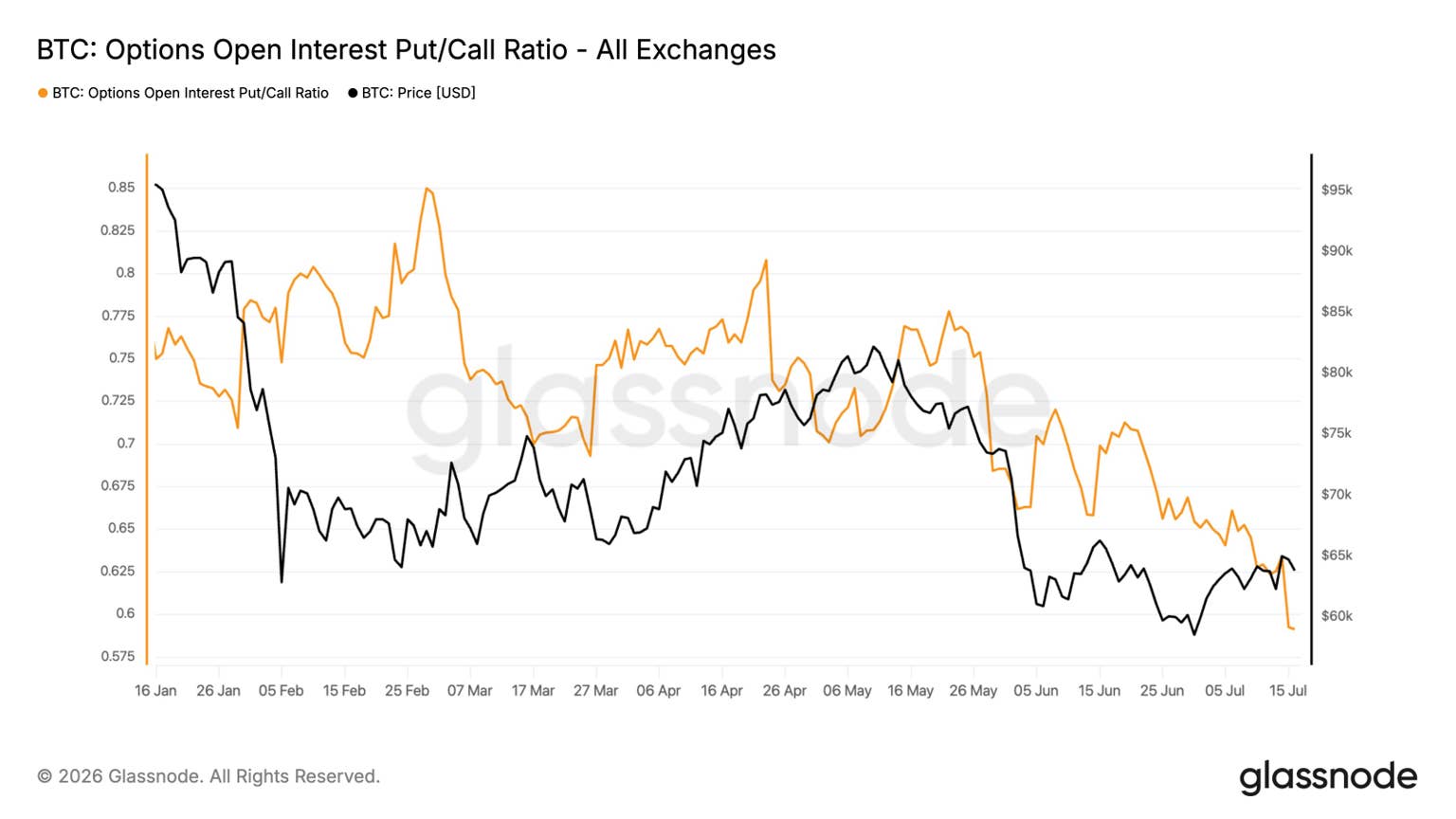 Analyst Flags New Bitcoin Options Signal as BTC Holds $63K