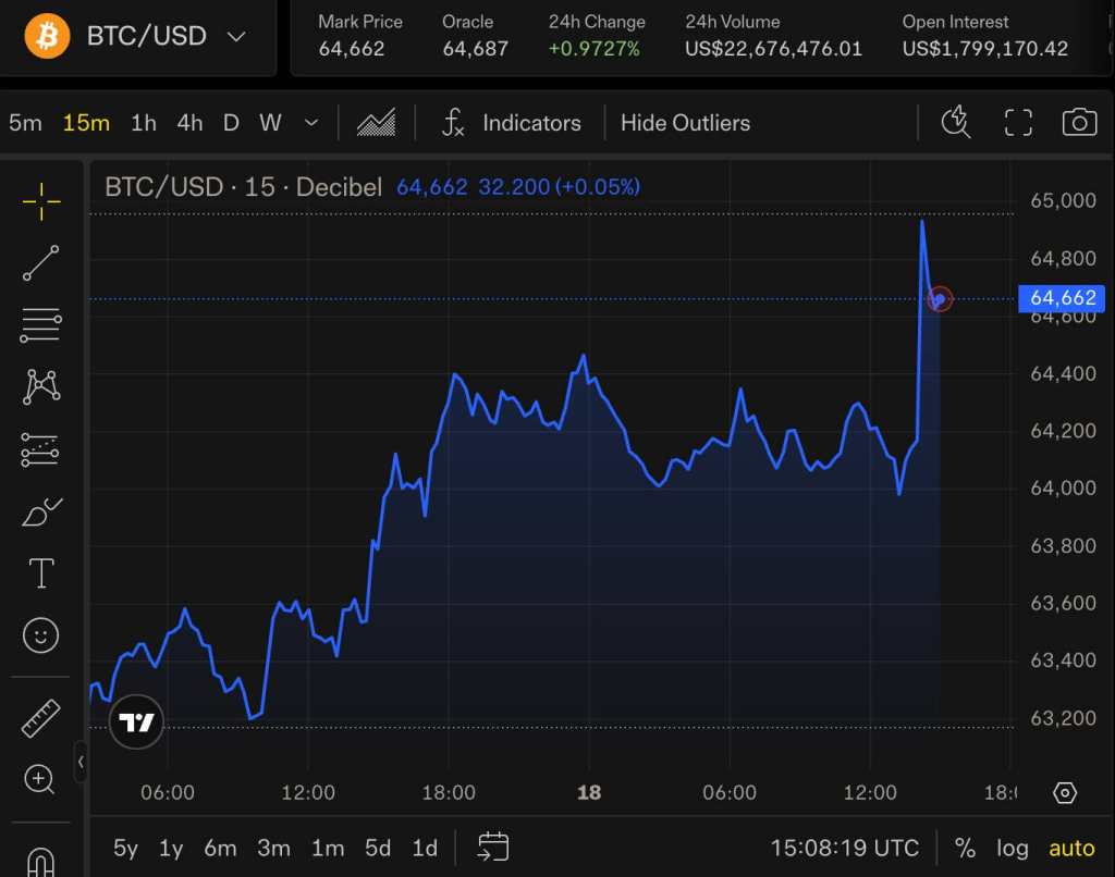 Bitcoin bought at $14 moves after massive 461,981% gain