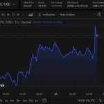 Bitcoin bought at $14 moves after massive 461,981% gain