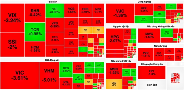 VN-Index extends sell-off, loses 64 points in two sessions