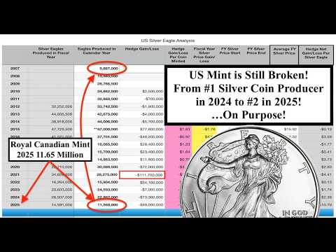 SILVER ALERT! 2025 US Mint Lowest SAE Production in 18 Years! No Monster Box Stockpiles! (Bix Weir)