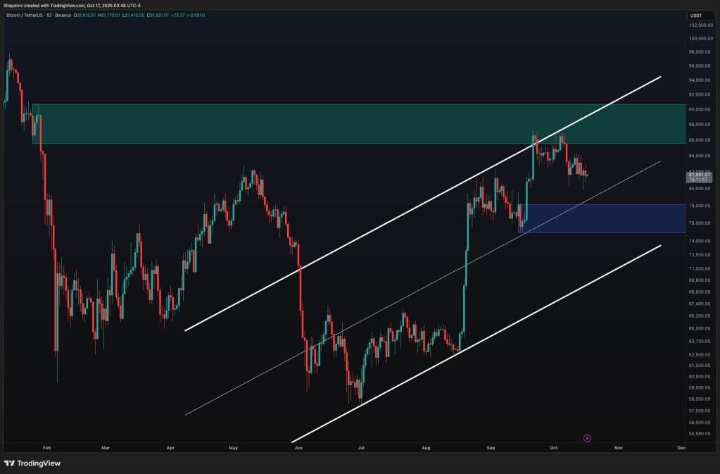 Bitcoin Price Analysis: Will BTC Lose the $80K Support Next Week?